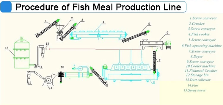 Fishmeal Machine Fishmeal Machine